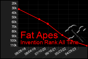 Total Graph of Fat Apes