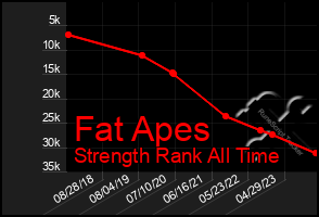 Total Graph of Fat Apes