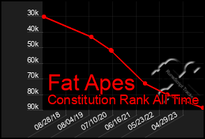 Total Graph of Fat Apes