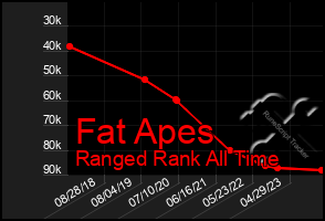 Total Graph of Fat Apes