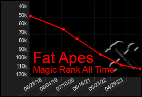 Total Graph of Fat Apes