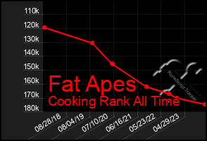 Total Graph of Fat Apes