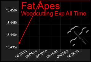 Total Graph of Fat Apes