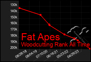 Total Graph of Fat Apes