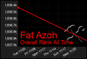 Total Graph of Fat Azoh