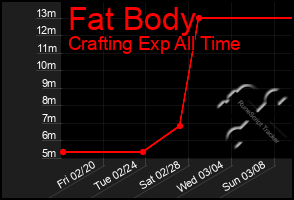 Total Graph of Fat Body