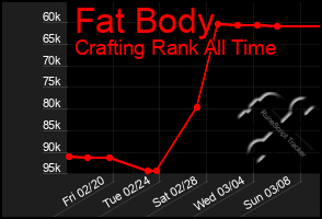 Total Graph of Fat Body