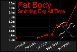 Total Graph of Fat Body