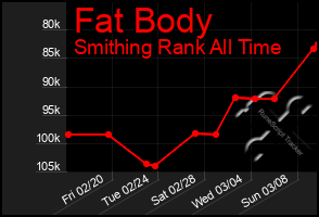 Total Graph of Fat Body