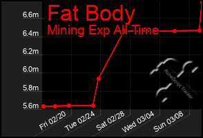 Total Graph of Fat Body