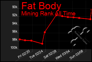 Total Graph of Fat Body