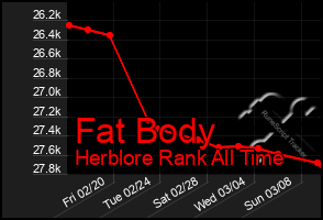 Total Graph of Fat Body