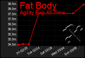 Total Graph of Fat Body