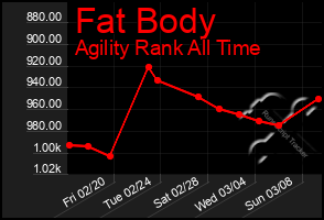 Total Graph of Fat Body