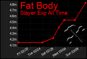 Total Graph of Fat Body