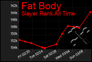 Total Graph of Fat Body