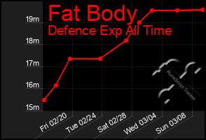 Total Graph of Fat Body