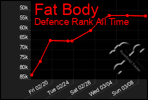 Total Graph of Fat Body