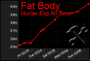 Total Graph of Fat Body