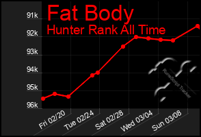 Total Graph of Fat Body