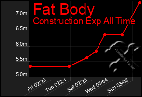 Total Graph of Fat Body