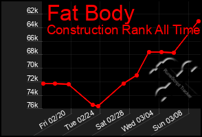 Total Graph of Fat Body