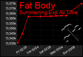 Total Graph of Fat Body