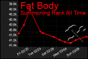 Total Graph of Fat Body