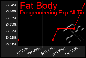 Total Graph of Fat Body