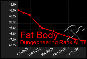 Total Graph of Fat Body