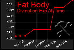 Total Graph of Fat Body