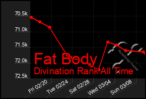 Total Graph of Fat Body