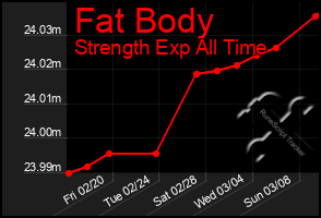Total Graph of Fat Body