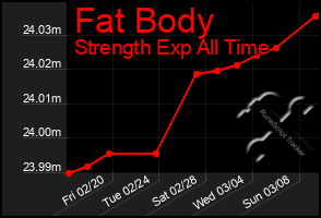 Total Graph of Fat Body