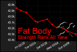 Total Graph of Fat Body