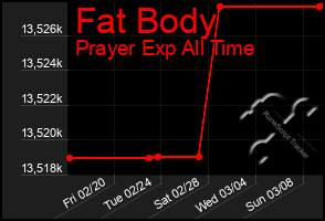 Total Graph of Fat Body