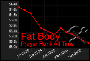 Total Graph of Fat Body