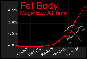 Total Graph of Fat Body