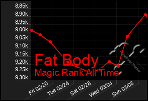 Total Graph of Fat Body