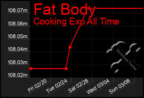 Total Graph of Fat Body