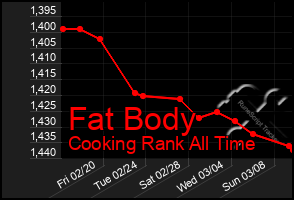 Total Graph of Fat Body