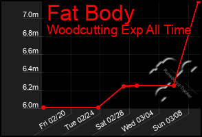 Total Graph of Fat Body