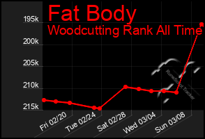 Total Graph of Fat Body