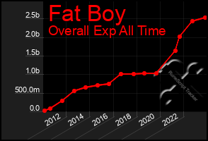 Total Graph of Fat Boy