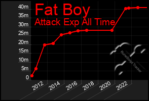 Total Graph of Fat Boy