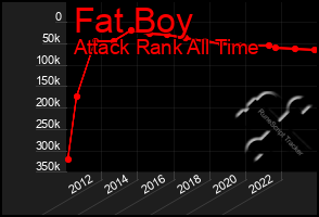 Total Graph of Fat Boy