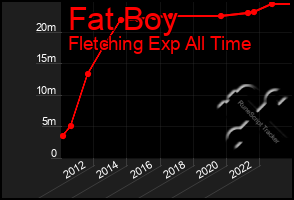 Total Graph of Fat Boy