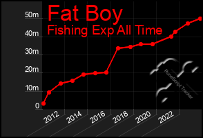 Total Graph of Fat Boy