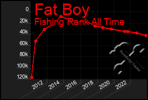 Total Graph of Fat Boy