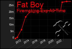 Total Graph of Fat Boy